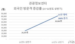 서울관광재단, 서울관광정보센터 찾은 방문객, 296% 늘어.. 서울관광 다시 시작이다