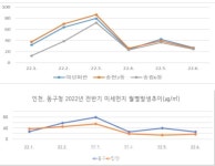 인천 동구  중금속 농도 증가,  동국제강 등 대형사업장 탓?
