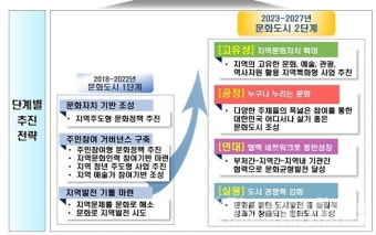 '대한민국 문화도시' 조성 추진…