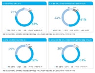 브로드씨엔에스, 2022년 AI바우처 사업 4개 상급 종합병원 및 전문병원 AICC 솔루션 공급