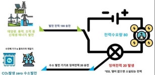 에이치투솔라, 수소발전 한계 극복 대안 기술 개발 중