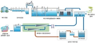 한국환경공단, 광역 하수 재이용 연구 진행