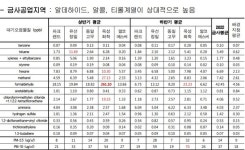부산시 금사공업지역 욱성화학(주) 주변 유해물질 최대치