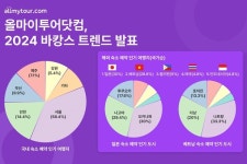 올마이투어닷컴, 바캉스 시즌 숙소 예약 2배 이상 급증
