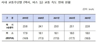 서울시의회 정준호 의원, 중앙차로 도입(04) 당시 25km/h에서 지속 감소 2023년 18km/h.. 버스 중앙전용차로 도입 취지 퇴색