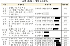 [단독] 광주시 빛그린·평동시립체육관 부실 설계·감리, 시공사 행정처분 시작만 요란