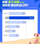 2025년 여름휴가비, 1인 평균 20만~40만 원 예상…가성비 추구 여전