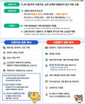 국민 90%에 소비쿠폰 10만 원 추가 지급… 오는 22일부터 신청 개시