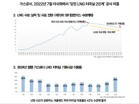 가스공사 당진 LNG 터미널 2단계 공사, 과잉투자 논란...좌초 위험