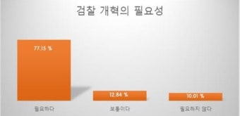 변호사 ‘51.2%’ 검·경수사권 조정 필요…공수처 설치 의견은?
