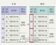 제47회 한국사능력검정시험, 급수체계 변경 후 첫 시행