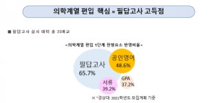 아이비김영 김영편입학원, 2022학년도 의학계열 편입준비 방법 공개