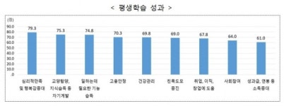 성인 10명 중 4명, 평생학습 통해 자기계발 한다