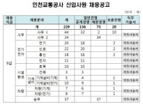 인천교통공사, 2021년 신입사원 229명 채용