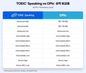 토익스피킹 성적 체계 개편, 6월 4일 정기시험부터 적용키로