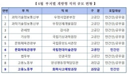 정부, 과기부 우정사업본부장 등 9개 개방형직위 공개 모집