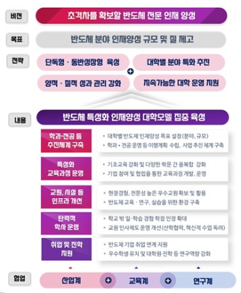 올해 13개 첨단산업 특성화대학...745억 원 지원