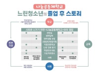 느린 학습자(경계선 청소년)들의 꿈과 자립을 지원하는 ‘나눔공동체학교’