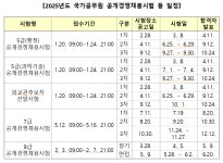 2025년도 국가직 5급·7급·9급 공채 일정 발표...시험 준비 본격화