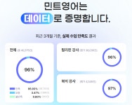 민트영어, 원격 영어교육 운영 기술 2건 특허 확보…강사 추천·음성 분석 기능 적용