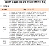 “고교학점제·2028 대입 반영했나”…교육부, 대입전형 개선 대학 91곳 평가
