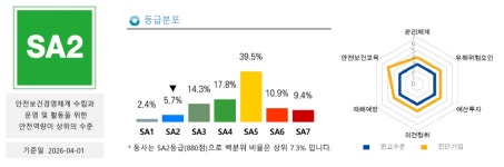 민우엠앤씨(주), 나이스디앤비 안전관리평가 2등급 획득