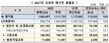 3세까지 무상교육·보육 확대…대학생 AI 구독료도 지원한다