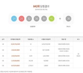 로또842회당첨번호, 연속적 넘버 또 사라져..경기 김포 간만에 웃었다