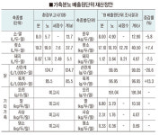 축산원, 축분뇨 배출원단위 변경 추진 ‘논란’