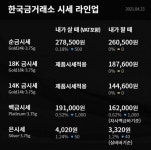 [오늘의 금시세]순금(24K) 한돈, 18K, 14K, 은 등 4월 23일 금값(거래가격)