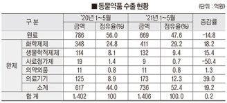 코로나 악재에도 동물약품 수출 ‘순항