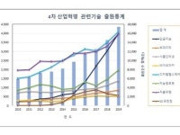 10년간 AI 분야 특허 출원 16배 늘었다...年 36.7% 성장