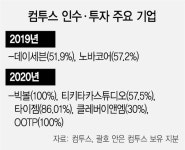 컴투스, 독일 게임사 OOTP 인수...해외기업 대상 M&A 나서