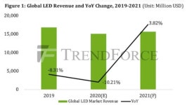 내년 미니 LED 시장, 삼성 등 신제품 출시로 900％ 급성장 예상
