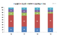 창업 촉진하려면...법·제도 개선하고 인센티브 늘려라