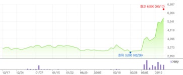 희토류 중국 의존 줄인다...동국알엔에스-유니온 주가↑