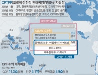 文정부, CPTPP 가입 신청 박차…농업계는 냉담