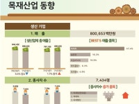 광림목재산업(주) | 원자재 구입에 난항 겪는 목재산업계…"코로나 시국 전으로 회복 어려워"