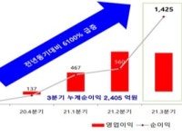 SM그룹 티케이케미칼, 역대 최대 분기순이익···재무구조 개선