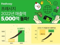프레시지, 지난해 매출액 5297억원···전년比 165.8%↑