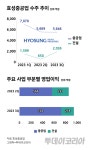 [실적 돋보기②] 효성중공업, 美 중심 매출 증가로 4분기도 호조세 전망