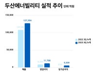 [실적 돋보기③] 두산에너빌리티, 수주 행진 힘 입어 3분기도 호조세
