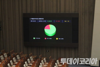[속보] 이숙연 대법관 임명동의안, 국회 본회의서 가결