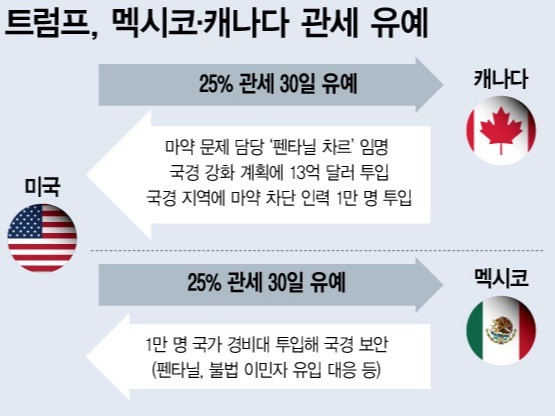 트럼프 대통령, 관세 전쟁 일으키며 국제 무역 긴장 상승