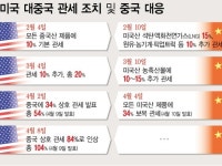 美 상호관세, 中 빼고 전부 유예키로···트럼프 