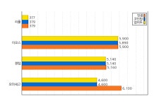 가상화폐(암호화폐) 기타 종목 상승세, 08월 19일 07시 기준 리플은 7원(1.88%) 상승한 379원 등