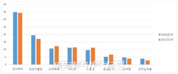 대구시, 학교폭력실태조사 피해응답률 전국 최저