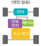환경부, 수소 시내버스 시범사업 도시 6곳 선정