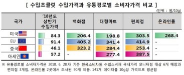 수입맥주·수입초콜릿, FTA 관세 인하에도 소비자가격은 비슷