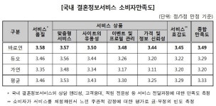 국내 결혼정보 업체, 가격 및 정보신뢰 만족도 낮아
